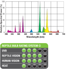 Reptile Bulb Rating System