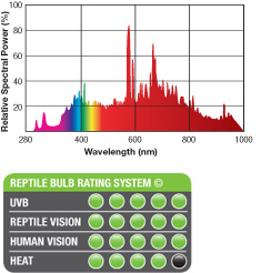 Reptile Bulb Rating System